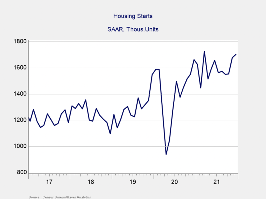 chart showing housing starts from 2017 to 2021