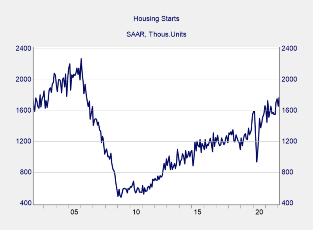 march 2022 housing starts chart