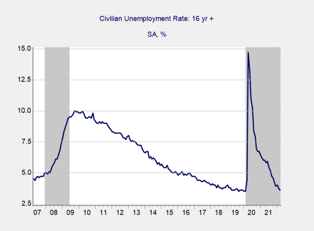 april 2022 unemployment rate 2007–present chart