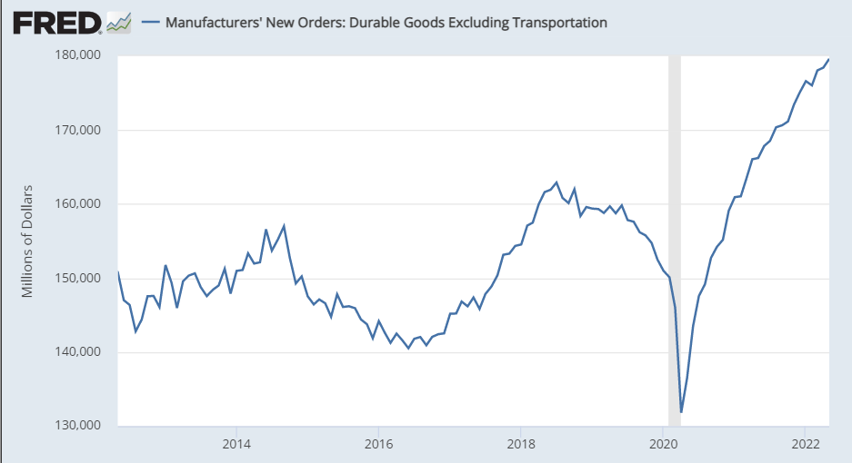 Manufacturer’s Now Orders: Durable Goods Excluding Transportation, 2012–Present