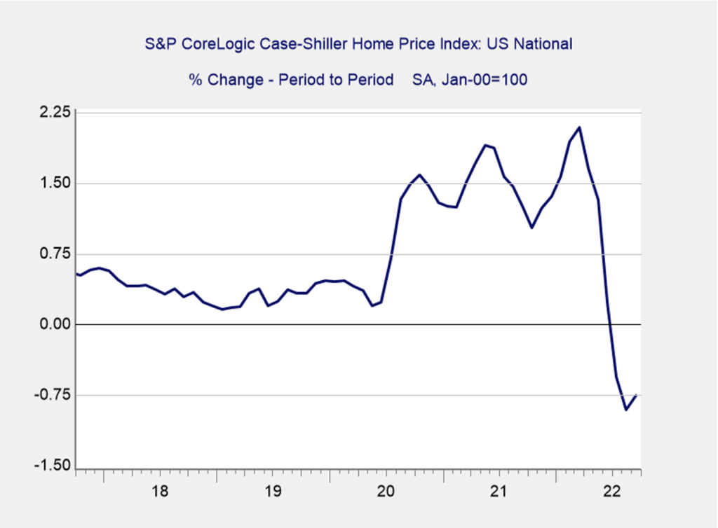 s&p corelogic case-shiller home price index chart
