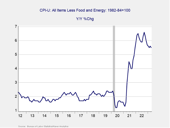 Figure 1. CPI-U: All Items Less Food and Energy, Year-Over-Year % Change, May 2012–Present