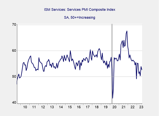 ISM Services Index August 2009